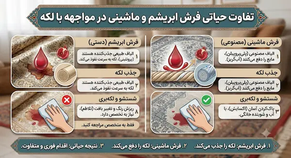 تفاوت حیاتی فرش ابریشم و ماشینی در مواجهه با لکه