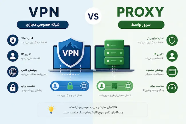 تفاوت VPN و Proxy